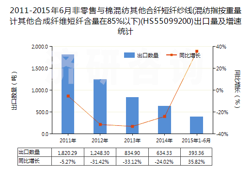 2011-2015年6月非零售與棉混紡其他合纖短纖紗線(混紡指按重量計其他合成纖維短纖含量在85%以下)(HS55099200)出口量及增速統(tǒng)計 2011-2015年6月非零售與棉混紡其他合纖短纖紗線(混紡指按重量計其他合成纖維短纖含量在85%以下)(HS55099200)出口量及增速統(tǒng)計